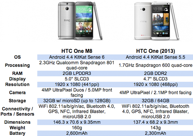 http://i741.photobucket.com/albums/xx53/Cristian_Schriever/HTC-One-M8-vs-M7-Specs_zps1adfbd7a.png http://i741.photobucket.com/albums/xx53/Cristian_Schriever/HTC-One-M8-vs-M7-Specs_zps1adfbd7a.png